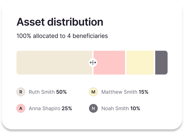 A digital interface widget that displays asset distribution information, indicating that 100% of assets are allocated to four beneficiaries. The details list Matthew Shapiro with 50%, Ruth Smith with 15%, Anna Shapiro with 25%, and Noah Brown with 10%. A horizontal bar visually represents the distribution percentages.